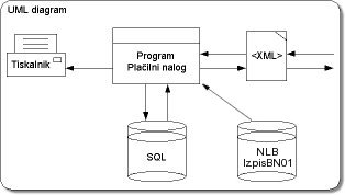 Slika 3: UML diagram programa Plačilni nalog.